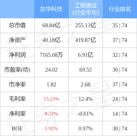 股票行情快报：东华科技（002140）4月28日主力资金净卖出235.51万元