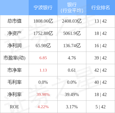 股票行情快报：宁波银行（002142）4月28日主力资金净买入4676.82万元