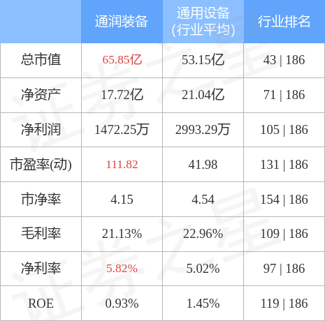 股票行情快报：通润装备（002150）4月28日主力资金净买入922.59万元