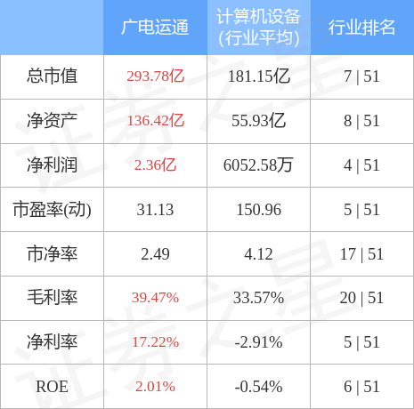 股票行情快报：广电运通（002152）4月28日主力资金净买入3742.92万元