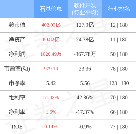 股票行情快报：石基信息（002153）4月28日主力资金净买入7184.31万元