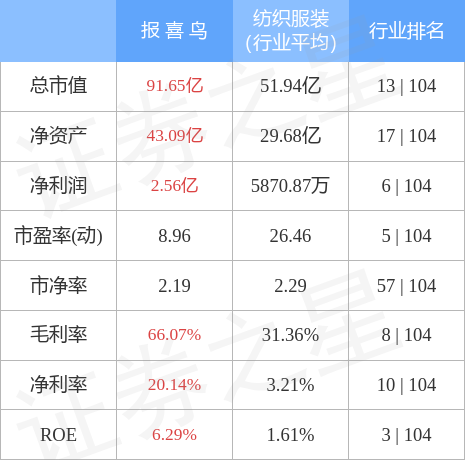股票行情快报：报喜鸟（002154）4月28日主力资金净买入774.54万元