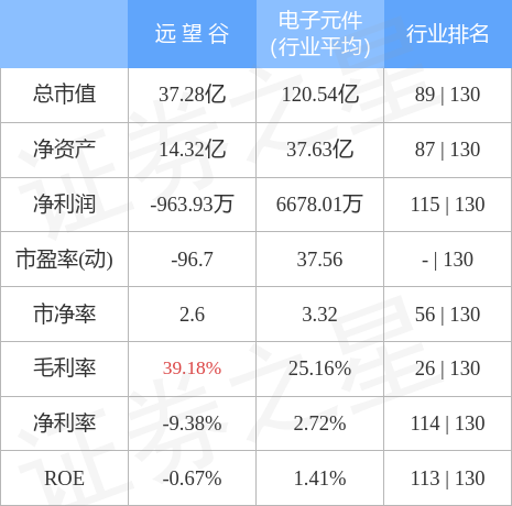 股票行情快报：远望谷（002161）4月28日主力资金净买入155.88万元
