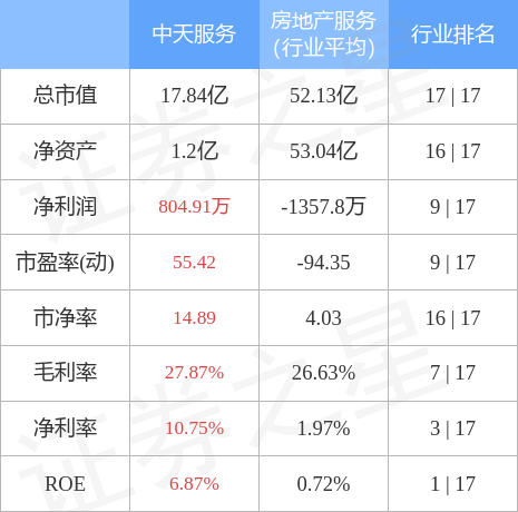 股票行情快报：中天服务（002188）4月28日主力资金净买入8.15万元