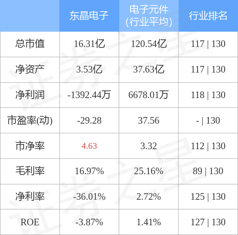 股票行情快报：东晶电子（002199）4月28日主力资金净卖出121.28万元