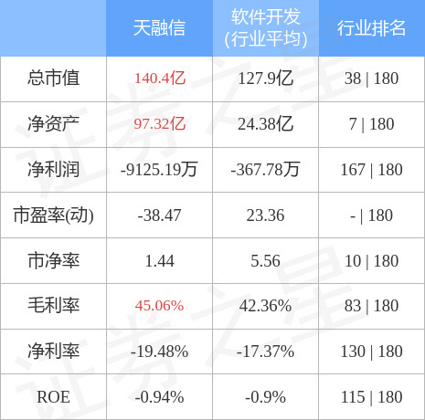 股票行情快报：天融信（002212）4月28日主力资金净卖出2495.08万元