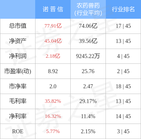 股票行情快报：诺普信（002215）4月28日主力资金净卖出3395.38万元