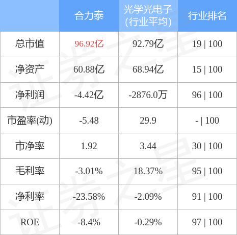 股票行情快报：合力泰（002217）4月28日主力资金净卖出394.48万元