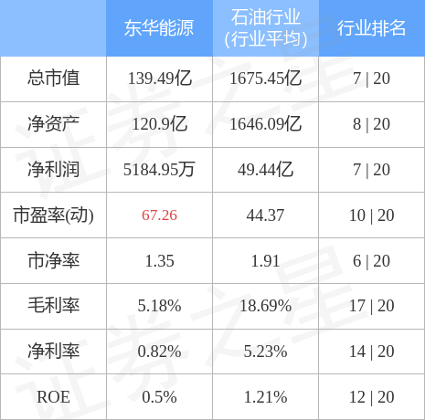 股票行情快报：东华能源（002221）4月28日主力资金净卖出868.33万元