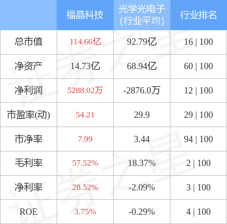 股票行情快报：福晶科技（002222）4月28日主力资金净卖出3628.84万元