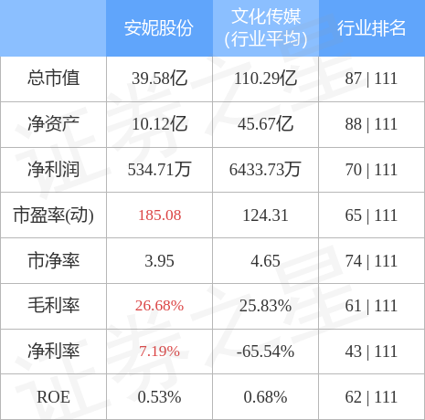 股票行情快报：安妮股份（002235）4月28日主力资金净卖出5.01万元