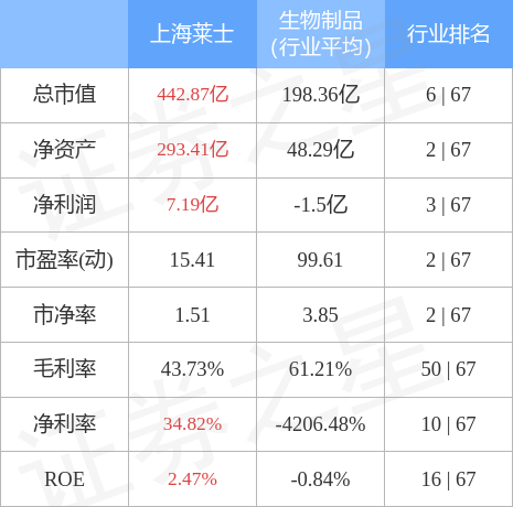 股票行情快报：上海莱士（002252）4月28日主力资金净卖出4552.94万元