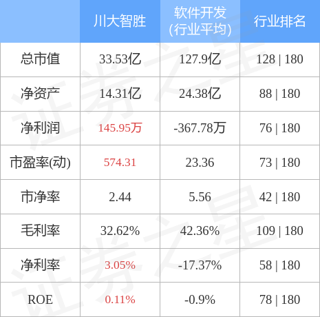 股票行情快报：川大智胜（002253）4月28日主力资金净买入218.87万元