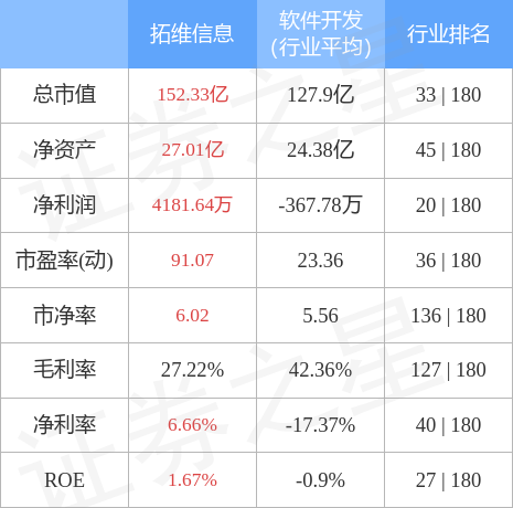 股票行情快报：拓维信息（002261）4月28日主力资金净买入3330.43万元