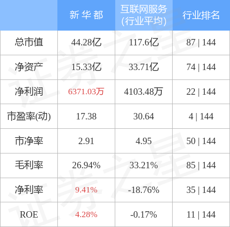 股票行情快报：新华都（002264）4月28日主力资金净卖出77.96万元