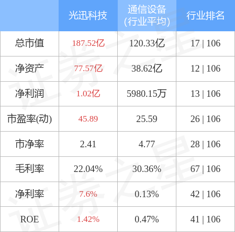 股票行情快报：光迅科技（002281）4月28日主力资金净买入785.34万元