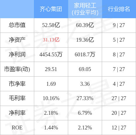 股票行情快报：齐心集团（002301）4月28日主力资金净卖出16.92万元
