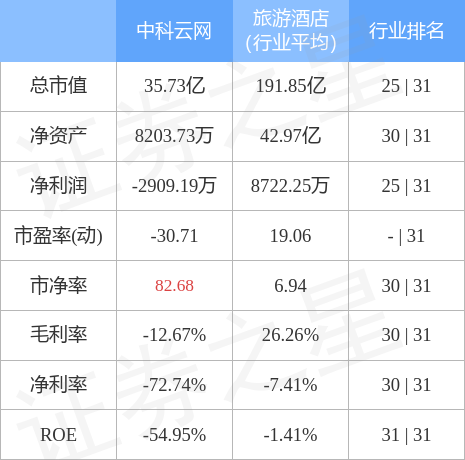 股票行情快报：中科云网（002306）4月28日主力资金净卖出585.82万元