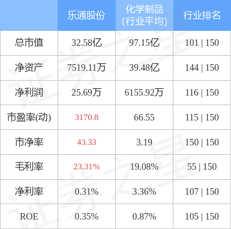 股票行情快报：乐通股份（002319）4月28日主力资金净买入331.25万元