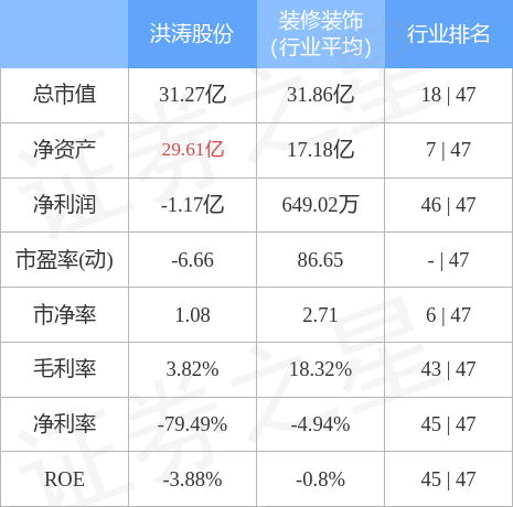 股票行情快报：洪涛股份（002325）4月28日主力资金净卖出779.30万元
