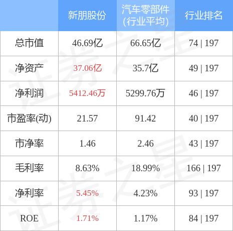 股票行情快报：新朋股份（002328）4月28日主力资金净买入1539.82万元