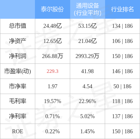 股票行情快报：泰尔股份（002347）4月28日主力资金净买入557.09万元