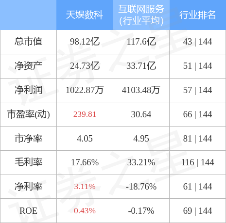 股票行情快报：天娱数科（002354）4月28日主力资金净买入9483.89万元