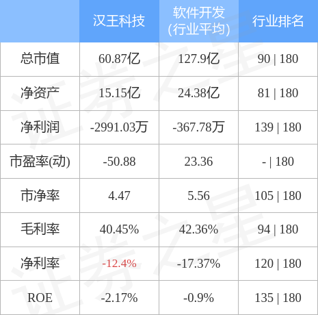 股票行情快报：汉王科技（002362）4月28日主力资金净卖出677.65万元