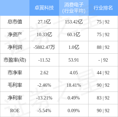 股票行情快报：卓翼科技（002369）4月28日主力资金净买入643.60万元