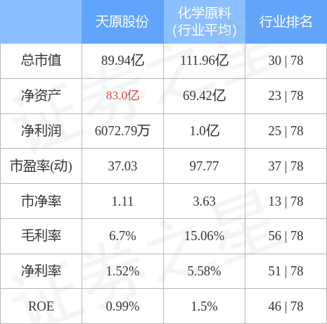 股票行情快报：天原股份（002386）4月28日主力资金净买入1010.71万元