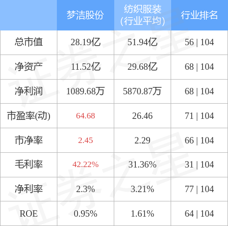 股票行情快报：梦洁股份（002397）4月28日主力资金净买入102.91万元