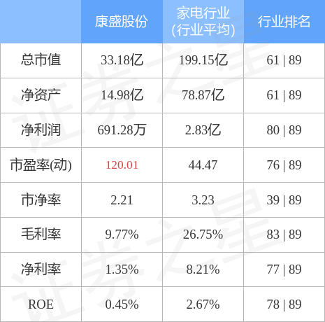 股票行情快报：康盛股份（002418）4月28日主力资金净买入552.61万元