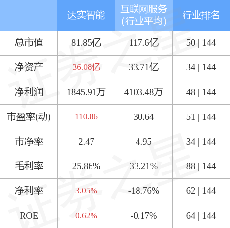 股票行情快报：达实智能（002421）4月28日主力资金净买入1949.88万元