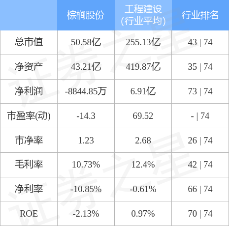 股票行情快报：棕榈股份（002431）4月28日主力资金净卖出191.75万元
