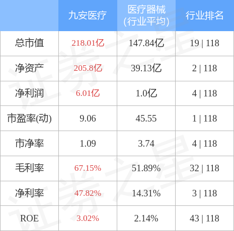 股票行情快报：九安医疗（002432）4月28日主力资金净买入260.90万元