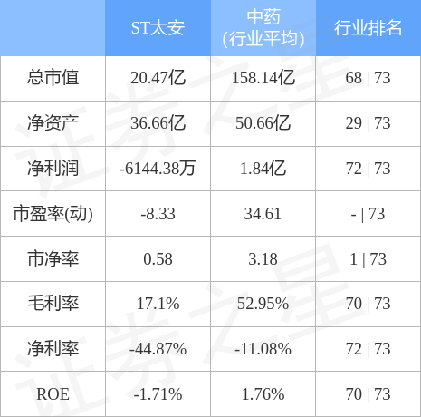 股票行情快报：ST太安（002433）4月28日主力资金净卖出625.92万元
