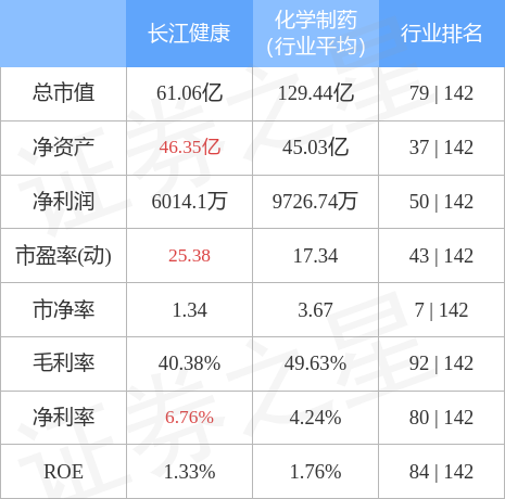 股票行情快报:长江健康(002435)4月28日主力资金净卖出681.