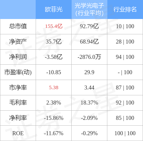 股票行情快报：欧菲光（002456）4月28日主力资金净买入966.53万元