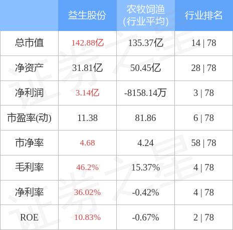 股票行情快报：益生股份（002458）4月28日主力资金净买入971.84万元