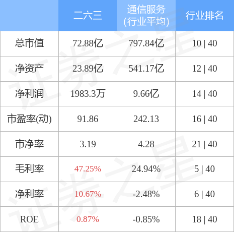 股票行情快报：二六三（002467）4月28日主力资金净买入3998.45万元