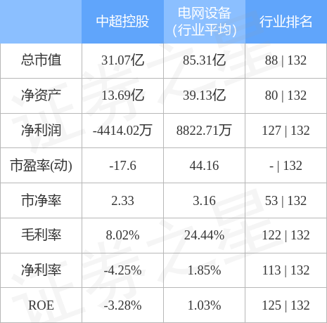 股票行情快报：中超控股（002471）4月28日主力资金净买入603.04万元