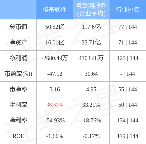 股票行情快报：榕基软件（002474）4月28日主力资金净卖出1166.86万元