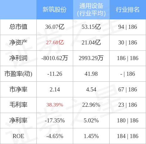 股票行情快报：新筑股份（002480）4月28日主力资金净卖出62.69万元