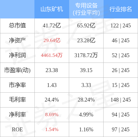 股票行情快报：山东矿机（002526）4月28日主力资金净卖出211.50万元