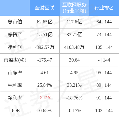 股票行情快报：金财互联（002530）4月28日主力资金净买入2735.96万元