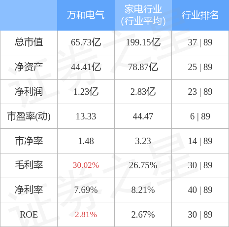 股票行情快报：万和电气（002543）4月28日主力资金净买入84.16万元