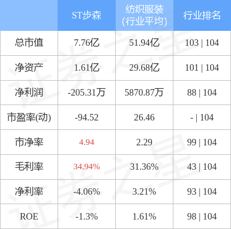 股票行情快报：ST步森（002569）4月28日主力资金净买入297.73万元