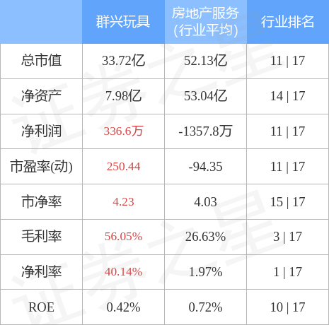 股票行情快报：群兴玩具（002575）4月28日主力资金净买入328.42万元