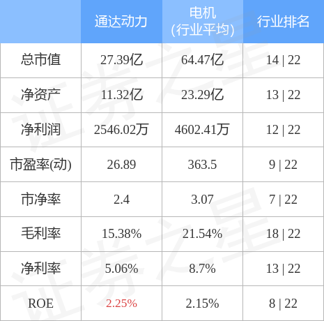 股票行情快报：通达动力（002576）4月28日主力资金净买入1179.14万元