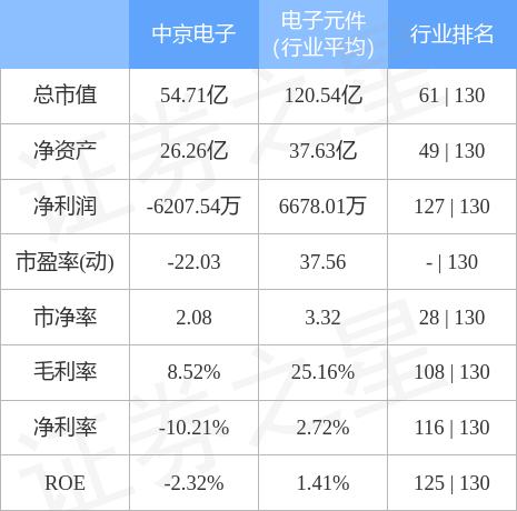 股票行情快报：中京电子（002579）4月28日主力资金净买入508.60万元